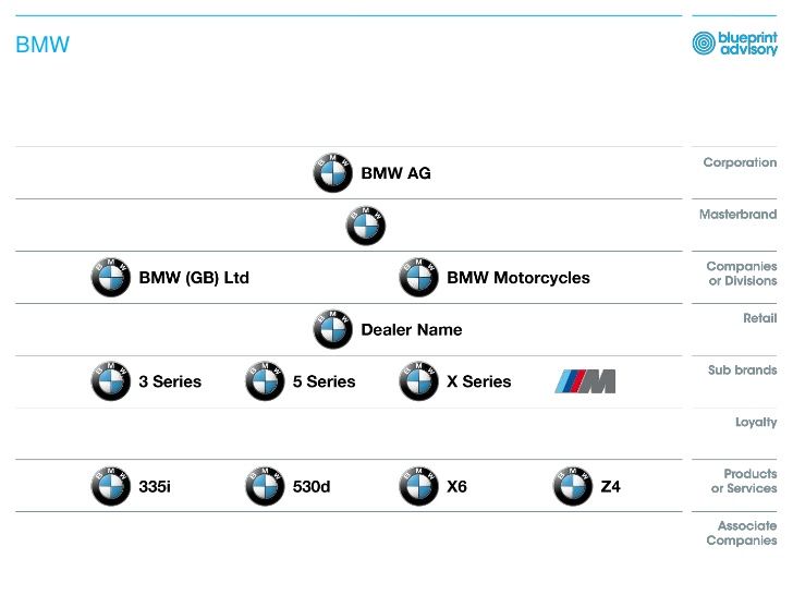 BMW Brand Architecture