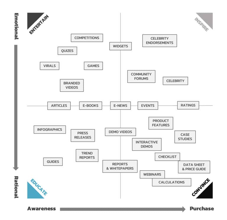 เลือกประเภท Content ที่ใช่ด้วย Content Matrix – Popticles.com