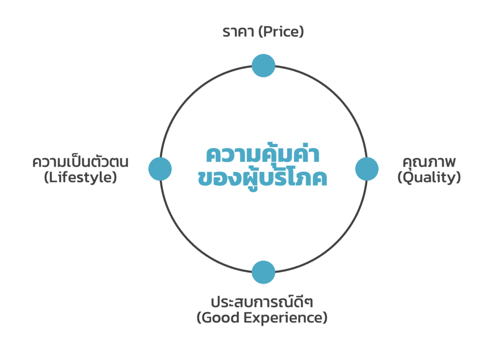 4 ความคุ้มค่าที่ทำให้ผู้บริโภคตัดสินใจซื้อสินค้าของคุณ