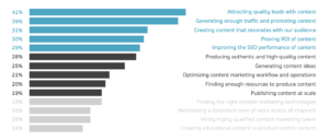 ความท้าทายของการทำ Content Marketing (Top Content Marketing Challenges)