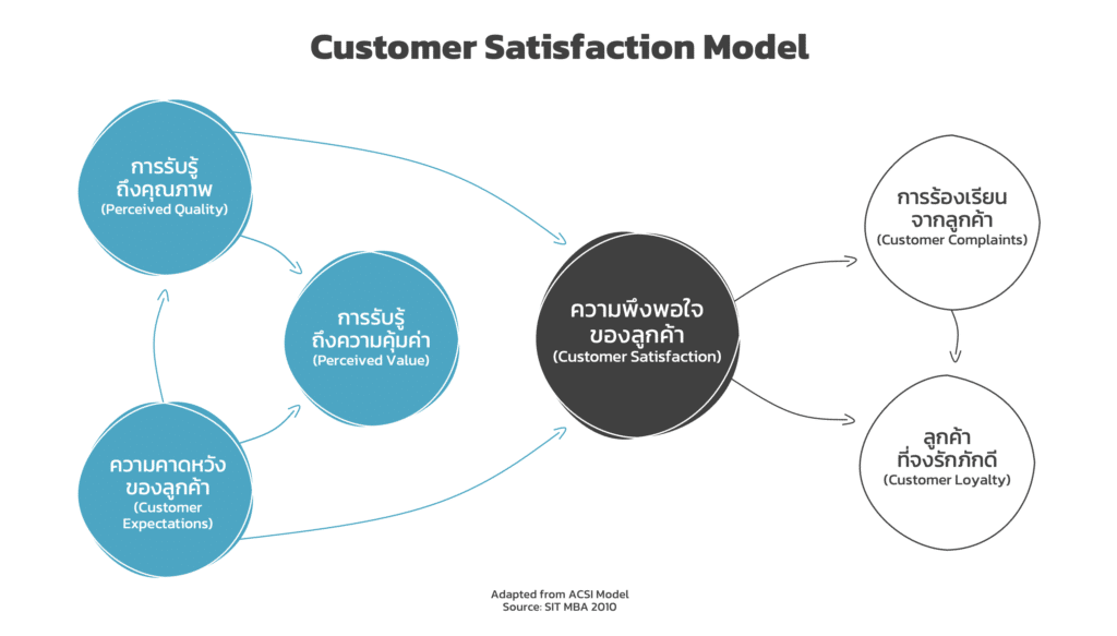 Customer Satisfaction Model (ACSI)