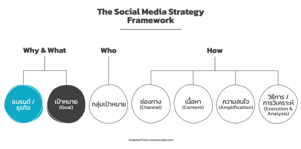 เข้าใจคำว่า Social Media Strategy Framework