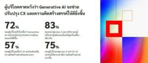 TH - Consumers expect gen AI to improve CX and creativity