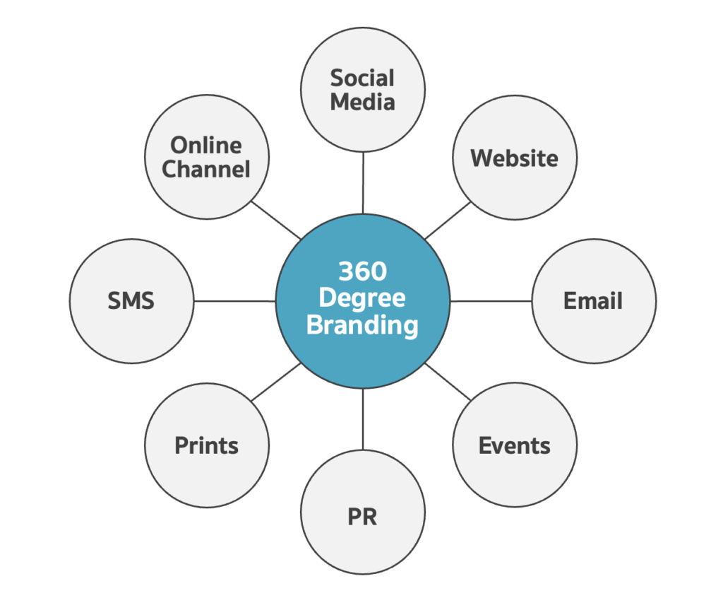 360 Degree Branding Framework