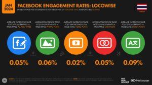 รูปแบบ Facebook Post ที่สร้าง Engagement ได้มากที่สุด_2024