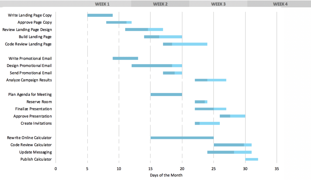 Example of Gantt Chart