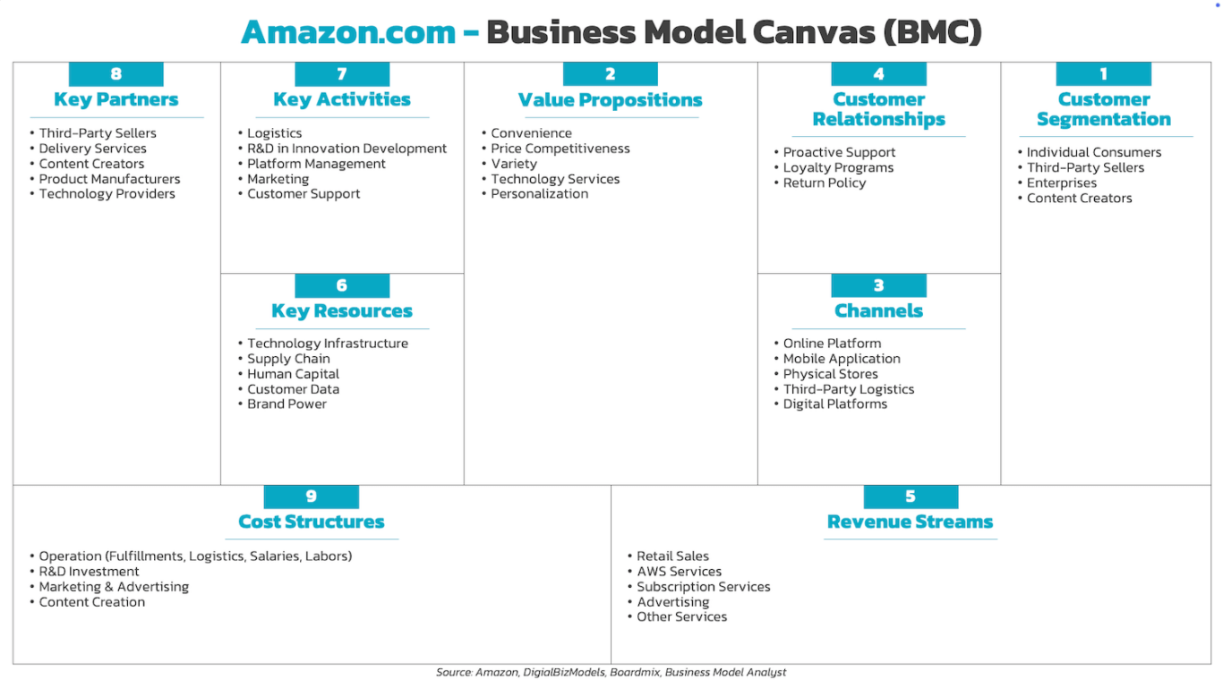 Case Study: ตัวอย่างการทำ Business Model Canvas (BMC) ของ Amazon.com ...