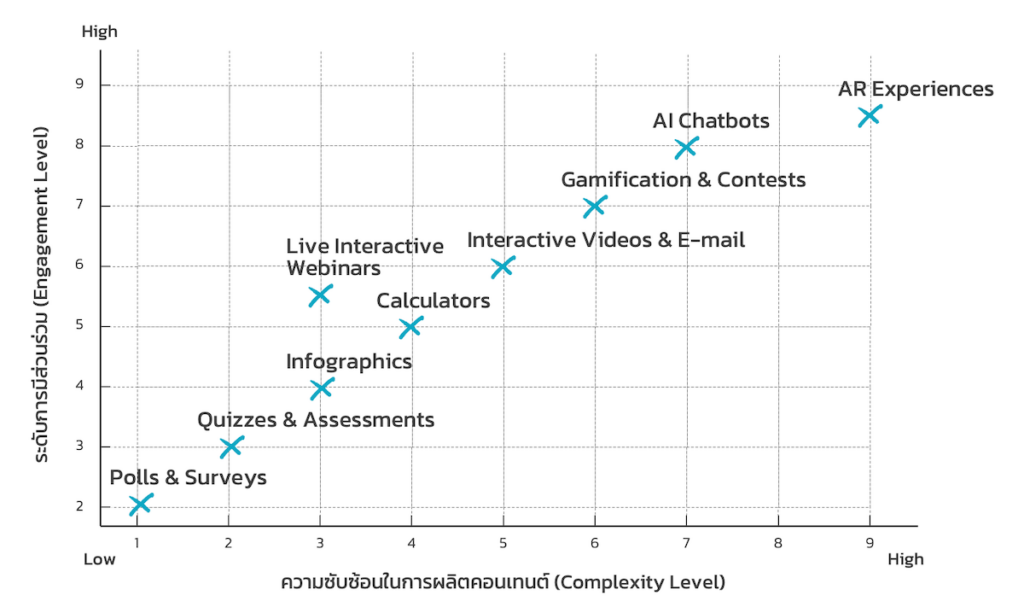 Graph-of-Interactive-Content-Engagement-vs-Complexity