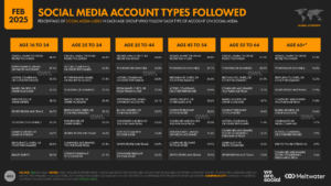 Types-Of-Social-Media-Account-Followed-By-Age-2025