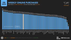 Weekly-Online-Purchases-by-Country-2025