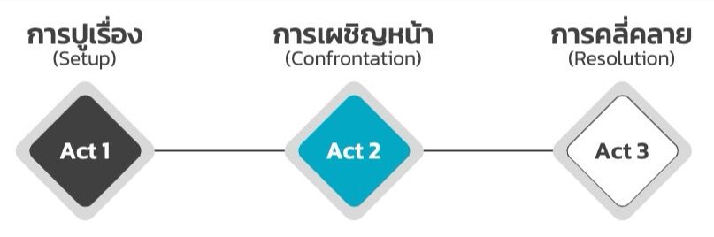3-Act_Storytelling_Model