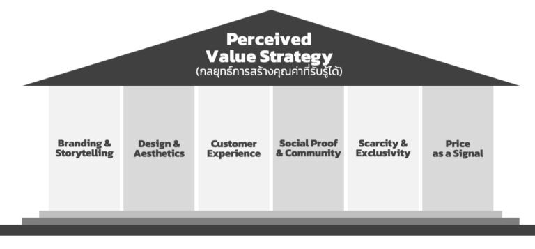 Value Perception Triangle Perceived Value Strategy กลยุทธ์สร้างความหมายและมูลค่าเหนือสินค้า ...