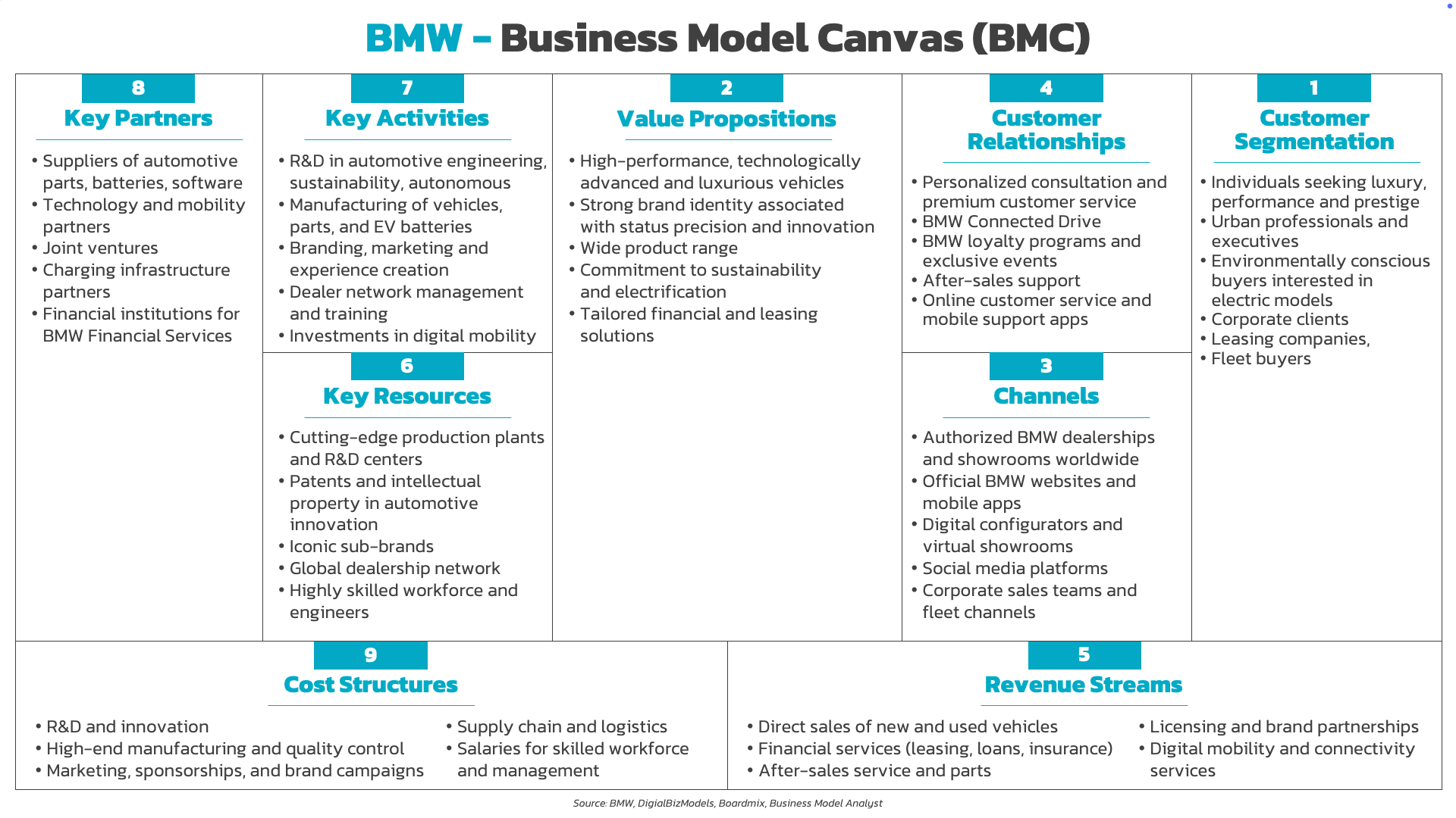 Case Study: BMW กับการทำ Business Model Canvas (BMC) – Popticles.com