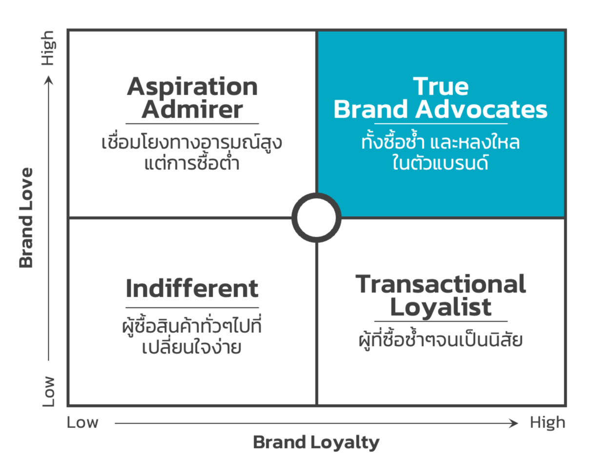 Brand_Loyalty_vs_Brand_Love_Framework