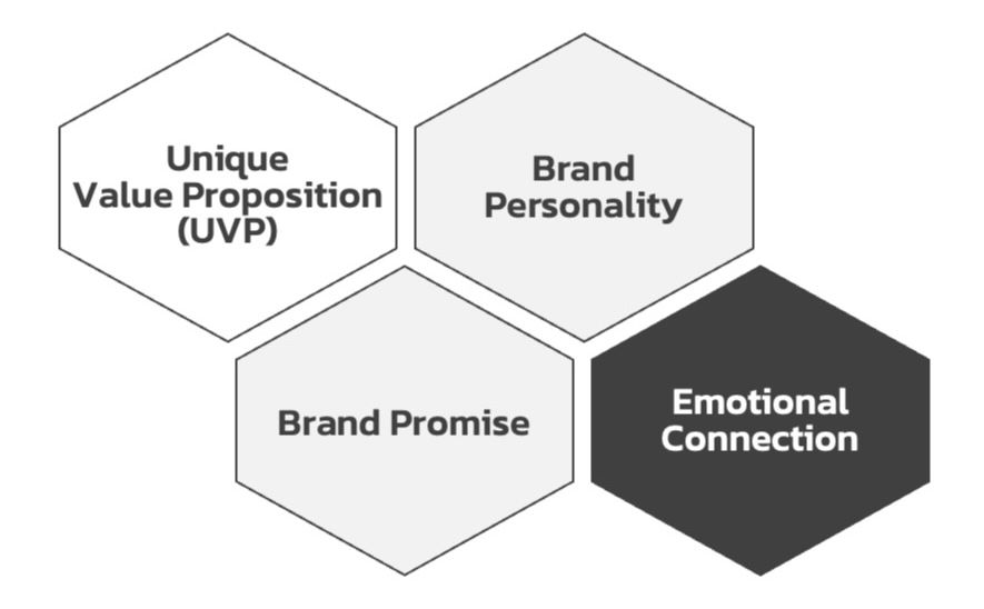Brand_Positioning_Components