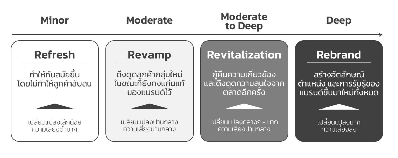 Refesh Script จากการ Refesh สู่การ Rebrand กลยุทธ์ไหนเหมาะกับธุรกิจมากที่สุด ...
