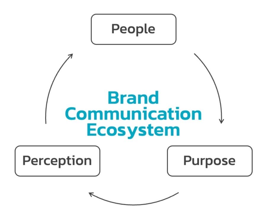 Brand_Communication_Ecosystem_Diagram Brand_Communication_Ecosystem_Diagram