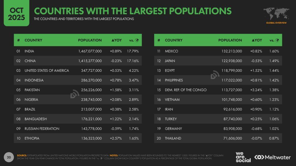 Meltwater - Digital 2026 Global Overview Report_Page_020