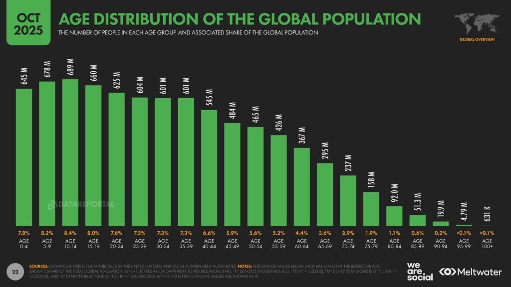 Meltwater - Digital 2026 Global Overview Report_Page_023