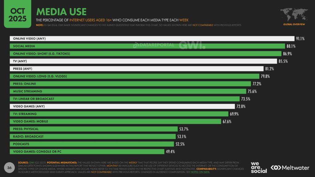 Meltwater - Digital 2026 Global Overview Report_Page_036