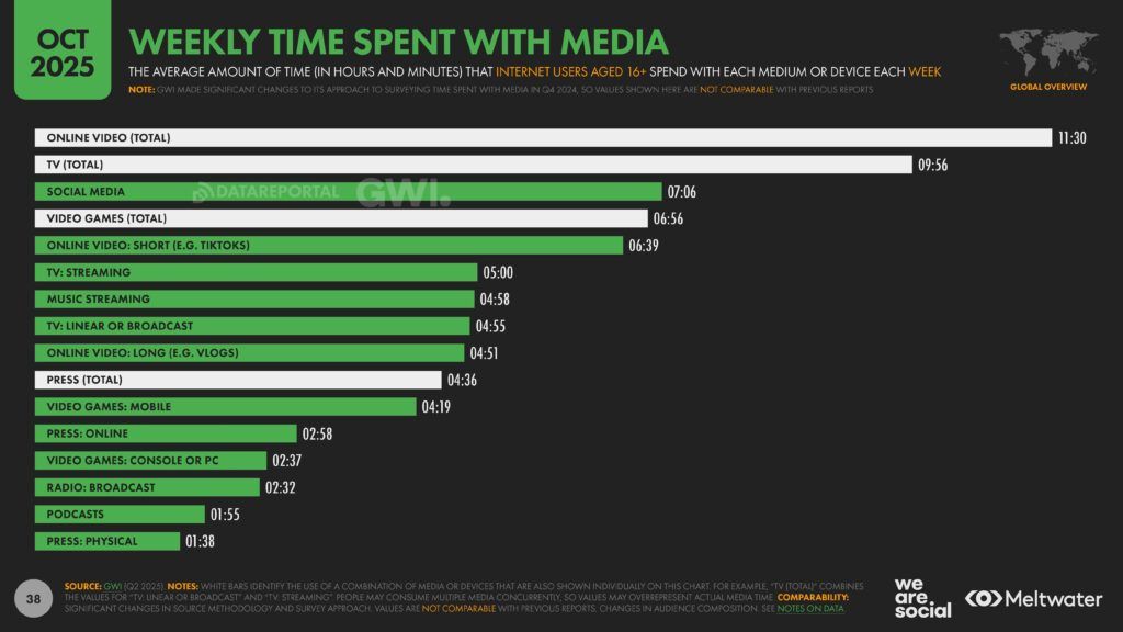Meltwater - Digital 2026 Global Overview Report_Page_038