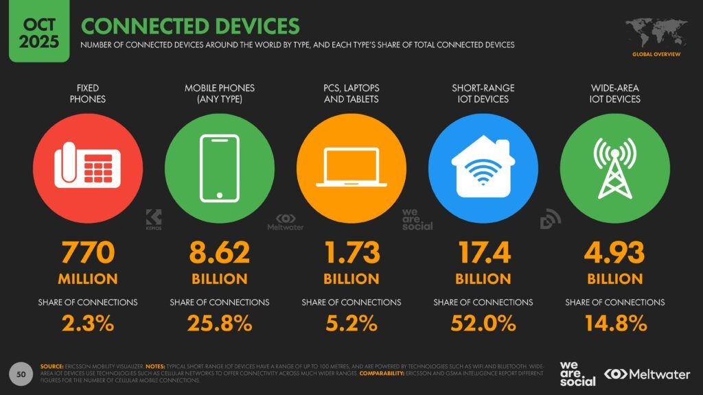 Meltwater - Digital 2026 Global Overview Report_Page_050