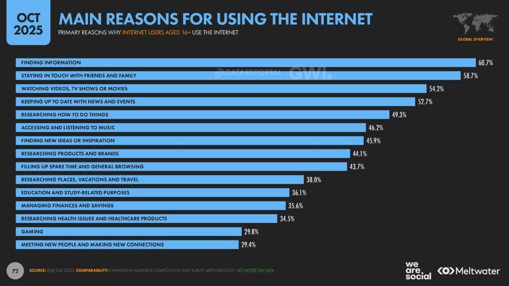 Meltwater - Digital 2026 Global Overview Report_Page_072