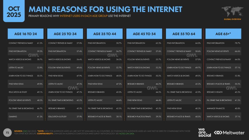 Meltwater - Digital 2026 Global Overview Report_Page_073