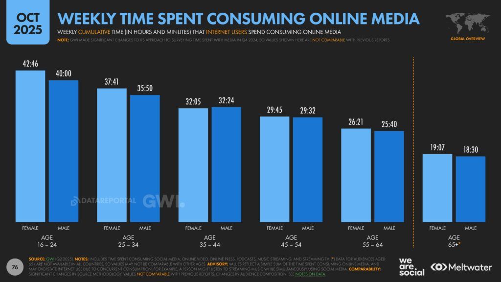 Meltwater - Digital 2026 Global Overview Report_Page_076