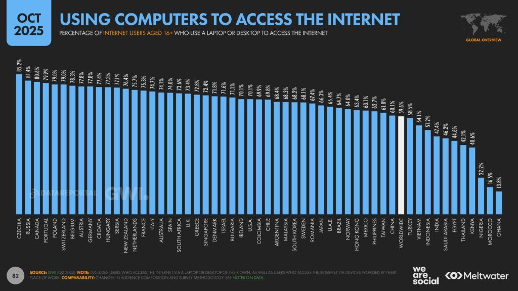Meltwater - Digital 2026 Global Overview Report_Page_082