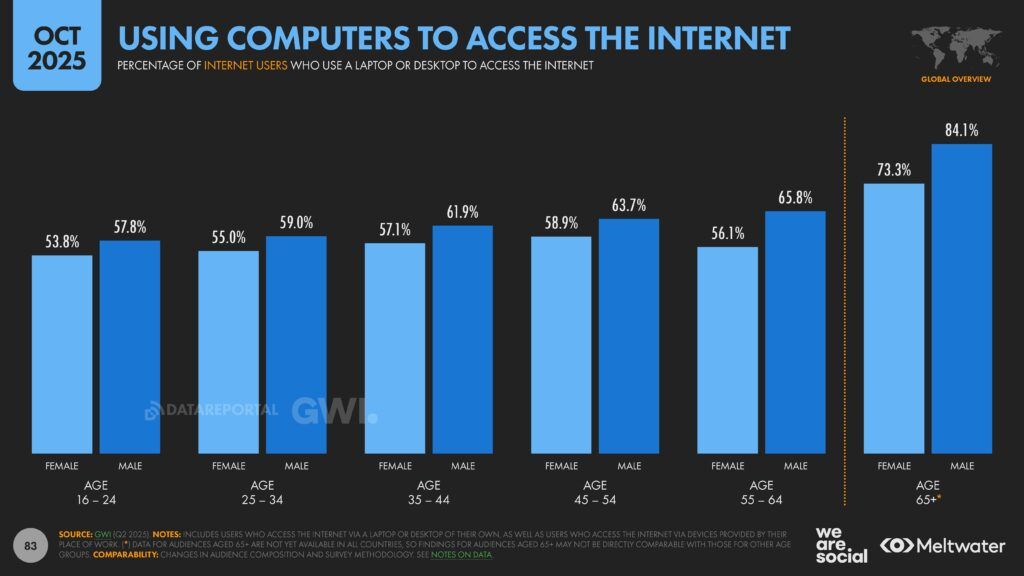 Meltwater - Digital 2026 Global Overview Report_Page_083