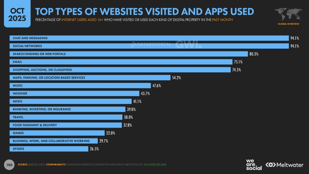 Meltwater - Digital 2026 Global Overview Report_Page_100