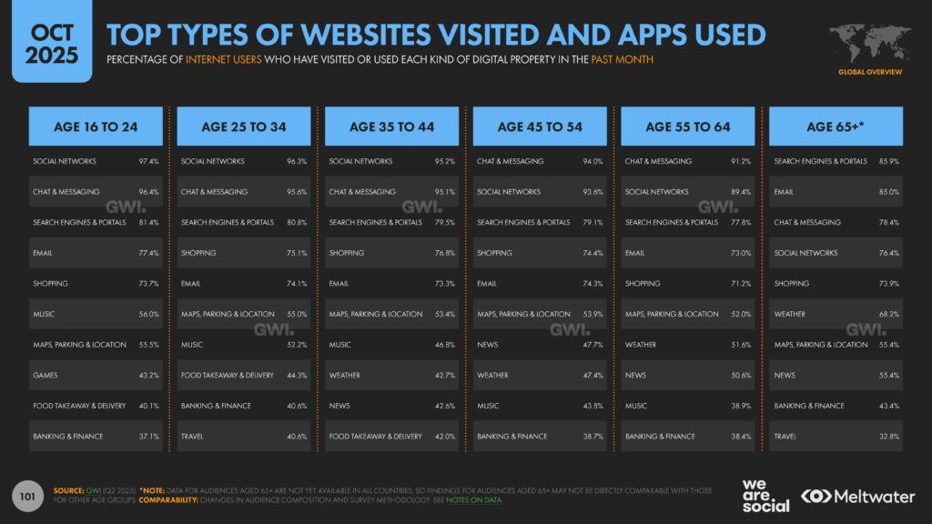 Meltwater - Digital 2026 Global Overview Report_Page_101