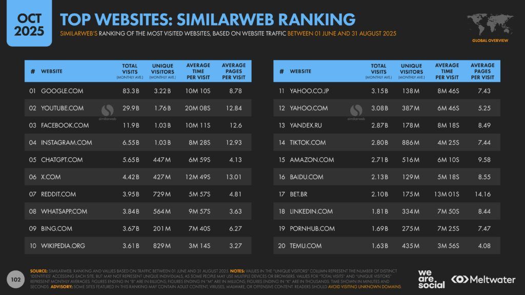 Meltwater - Digital 2026 Global Overview Report_Page_102
