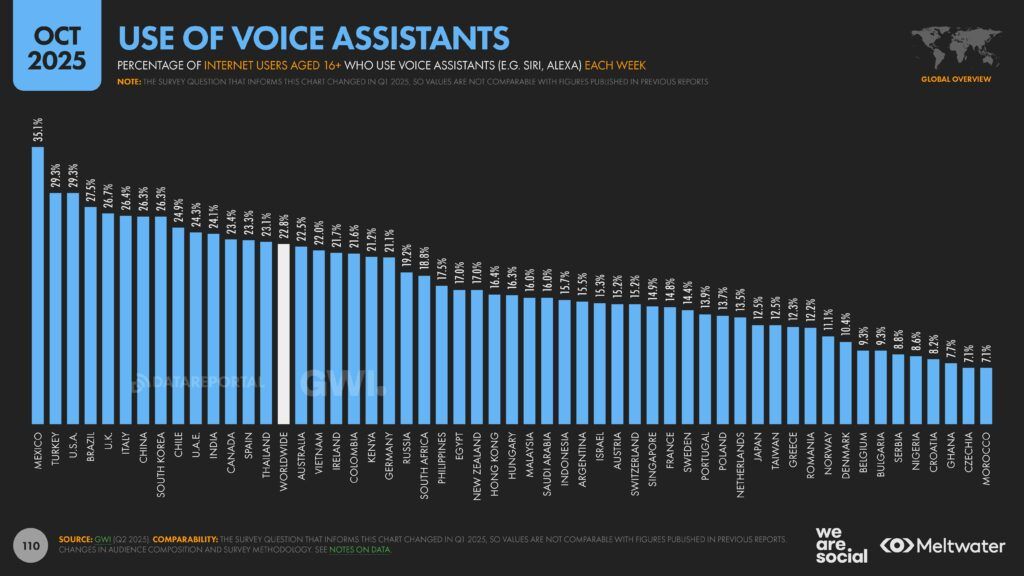 Meltwater - Digital 2026 Global Overview Report_Page_110