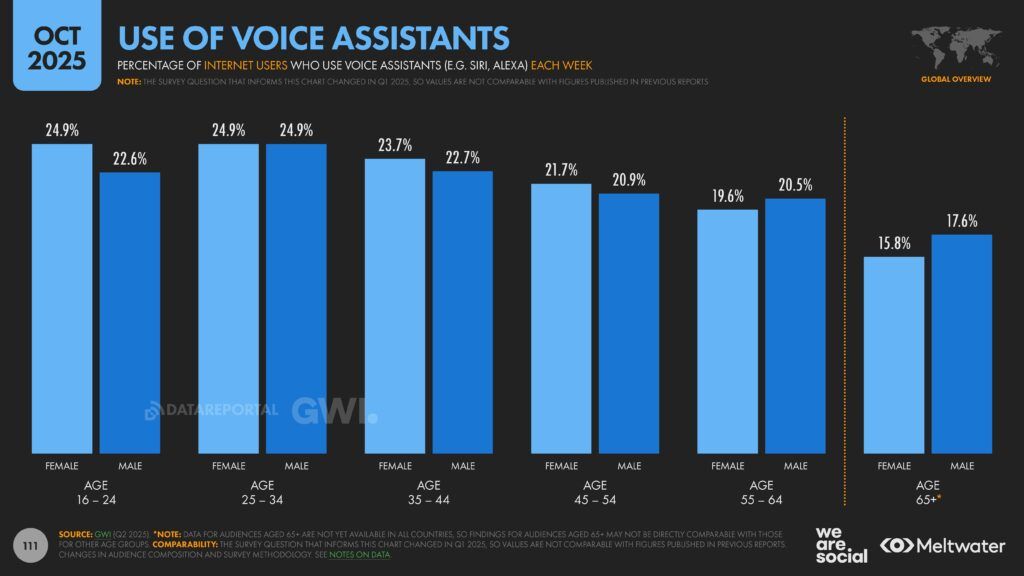 Meltwater - Digital 2026 Global Overview Report_Page_111