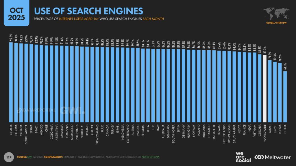 Meltwater - Digital 2026 Global Overview Report_Page_117