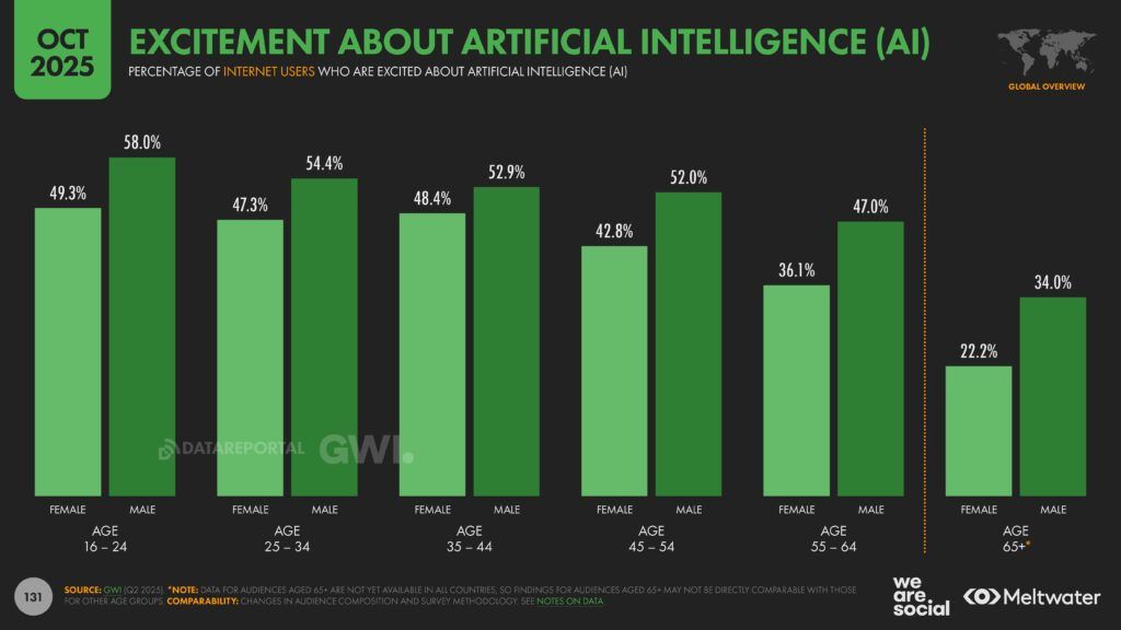 Meltwater - Digital 2026 Global Overview Report_Page_131