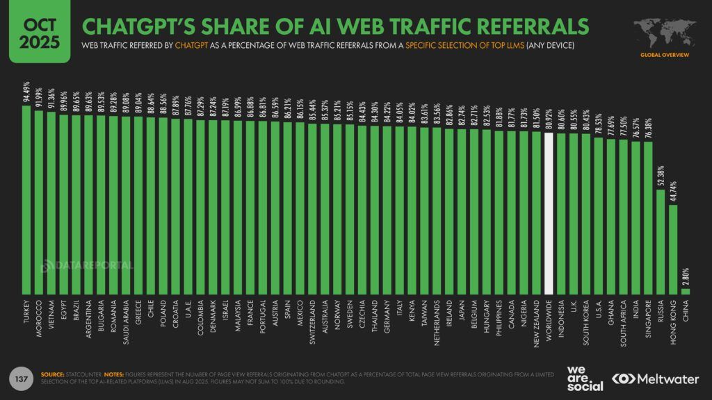 Meltwater - Digital 2026 Global Overview Report_Page_137