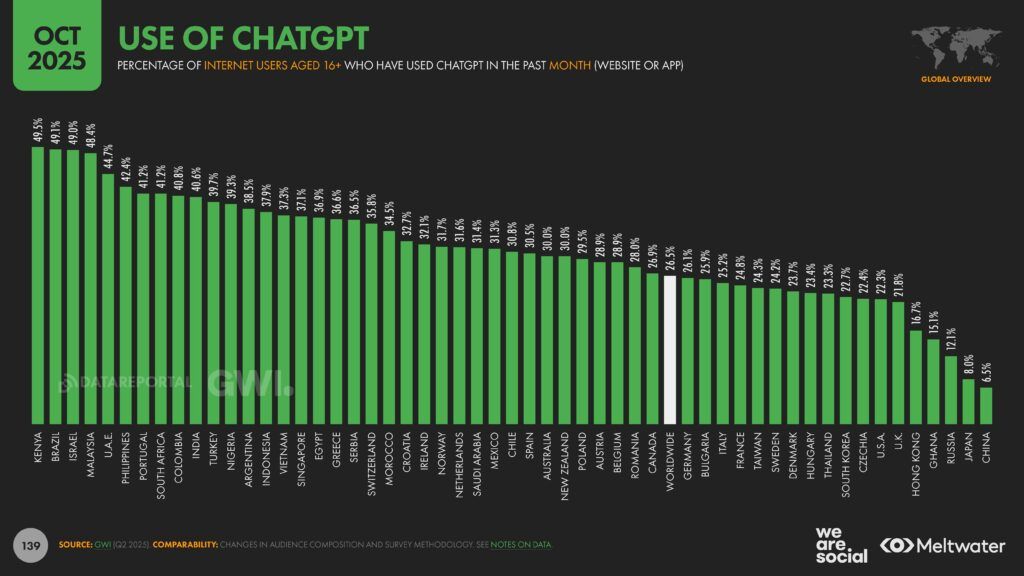 Meltwater - Digital 2026 Global Overview Report_Page_139
