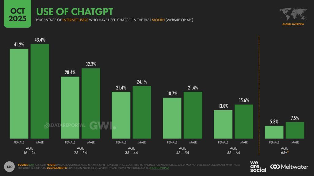 Meltwater - Digital 2026 Global Overview Report_Page_140
