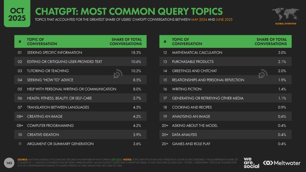 Meltwater - Digital 2026 Global Overview Report_Page_143