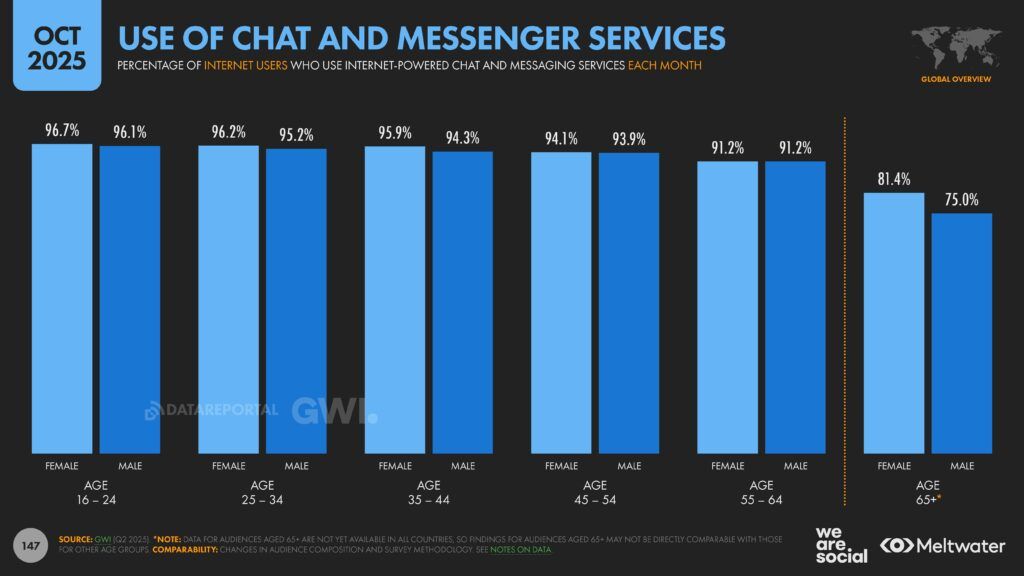 Meltwater - Digital 2026 Global Overview Report_Page_147