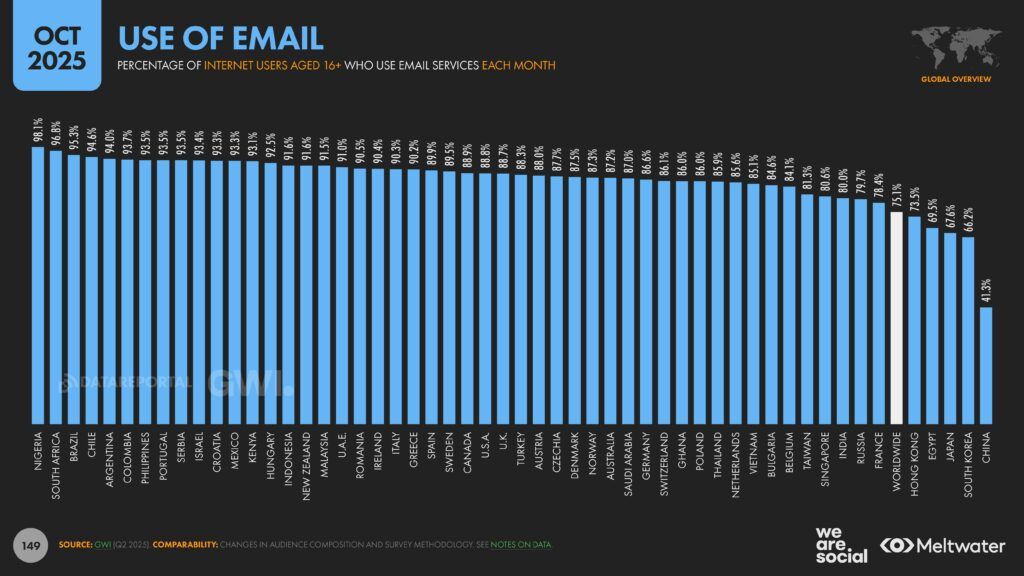 Meltwater - Digital 2026 Global Overview Report_Page_149