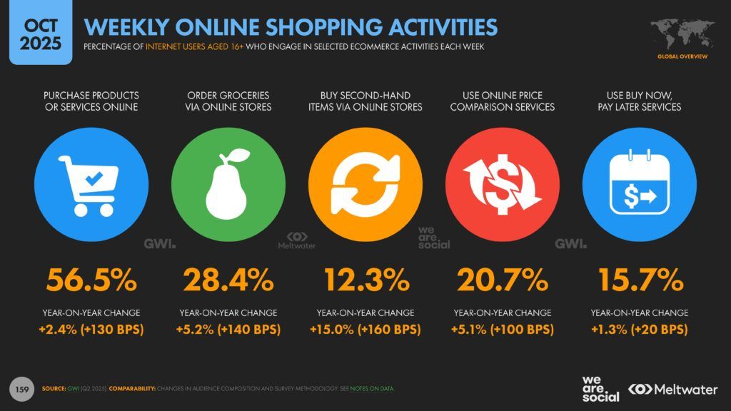 Meltwater - Digital 2026 Global Overview Report_Page_159