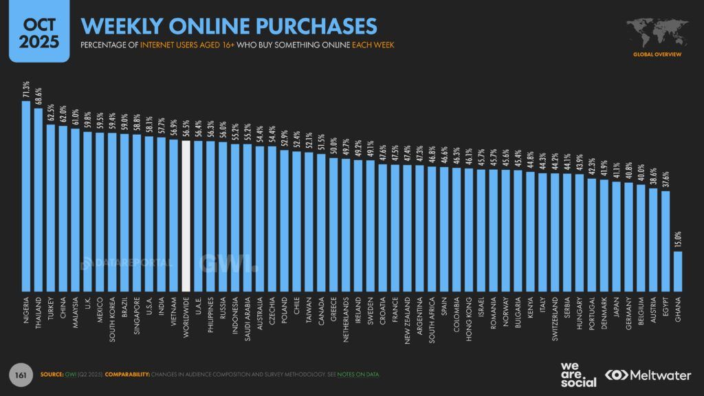 Meltwater - Digital 2026 Global Overview Report_Page_161