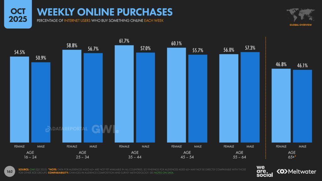 Meltwater - Digital 2026 Global Overview Report_Page_162