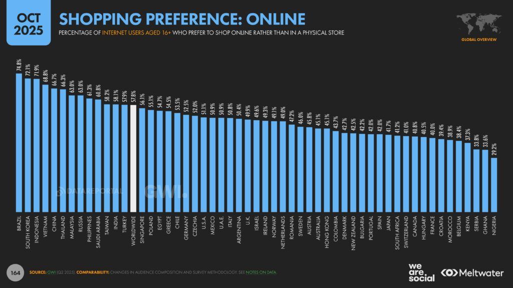 Meltwater - Digital 2026 Global Overview Report_Page_164