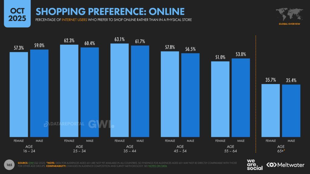 Meltwater - Digital 2026 Global Overview Report_Page_165