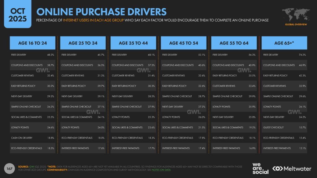 Meltwater - Digital 2026 Global Overview Report_Page_167